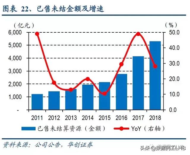 万科2018年报分析（下）—销售土储及估值分析