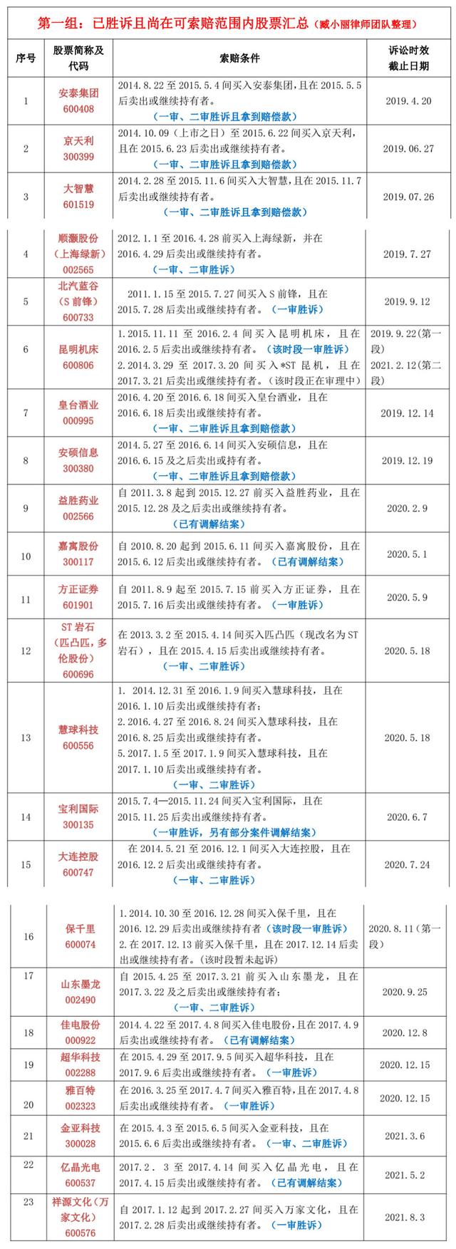 股民维权收藏版：约100只可索赔股票大全及案件进展（2019.3.15）