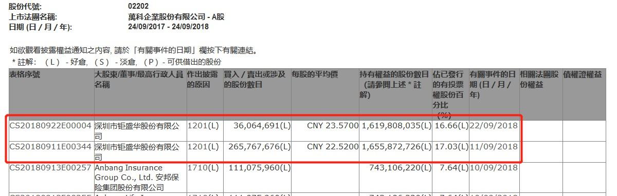 钜盛华两次总共减持万科A 3.02亿股，套现约68亿