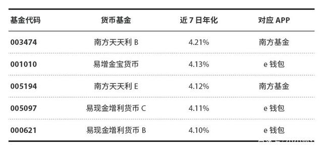 比余额宝多赚3成，取现还更快！