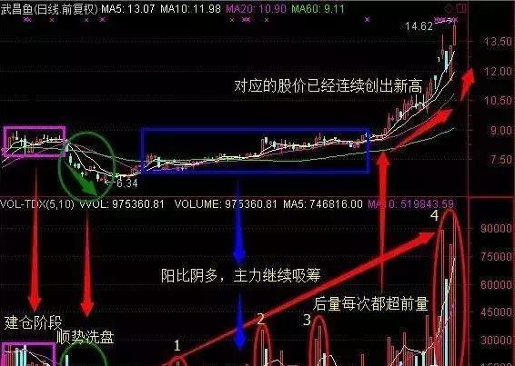 如何识别一只股票是否有主力在建仓？