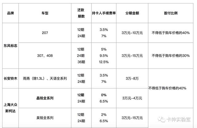 付了40000，靠信用卡买了一辆车