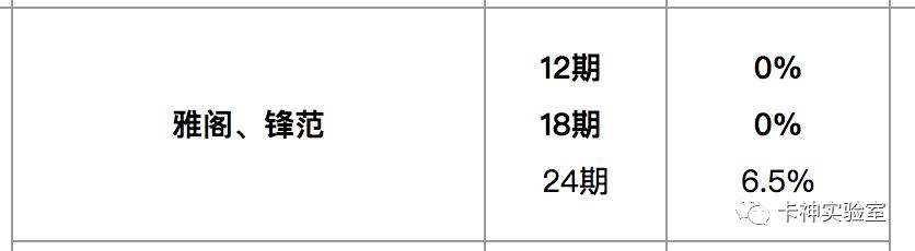 付了40000，靠信用卡买了一辆车