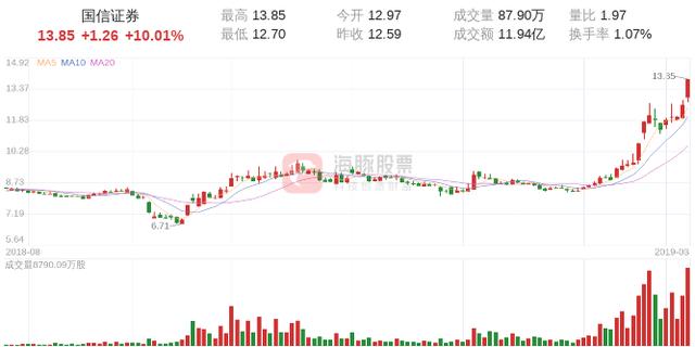 【涨停股复盘】国信证券今日涨停，主力净流入3.35亿元