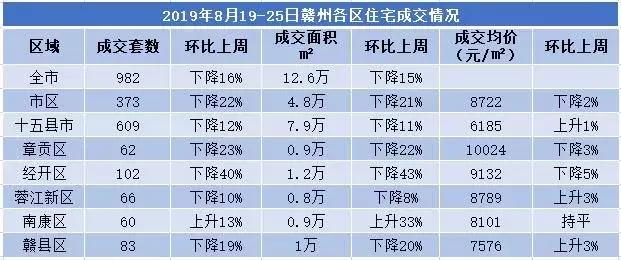 房贷利率到底是升是降？上周成交不足千套！13个项目将入市