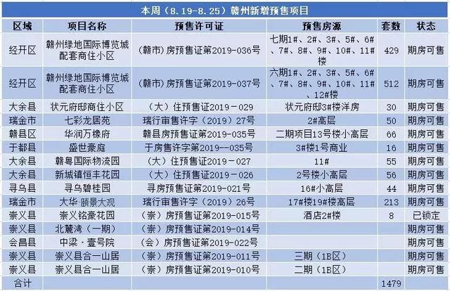 房贷利率到底是升是降？上周成交不足千套！13个项目将入市