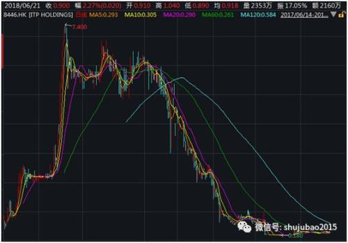 从近万美元跌到不足两美分 这只美股只用了1年时间