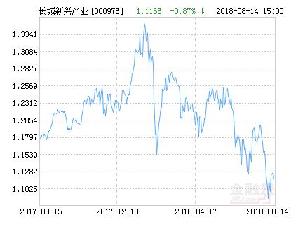 长城新兴产业灵活配置混合基金最新净值涨幅达1.79%