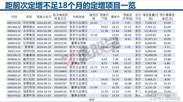 定向增发超过总股本20%的股票一览