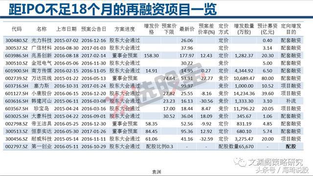 定向增发超过总股本20%的股票一览