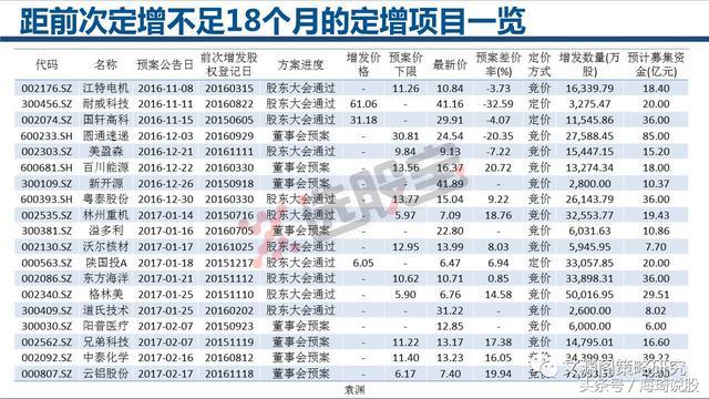 定向增发超过总股本20%的股票一览