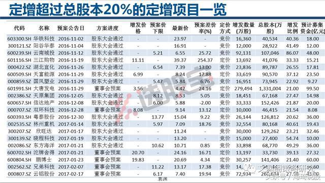 定向增发超过总股本20%的股票一览