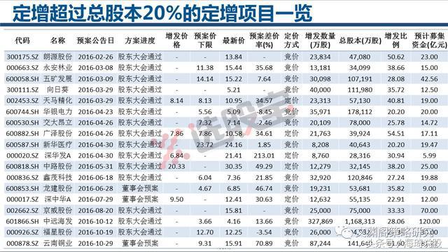 定向增发超过总股本20%的股票一览