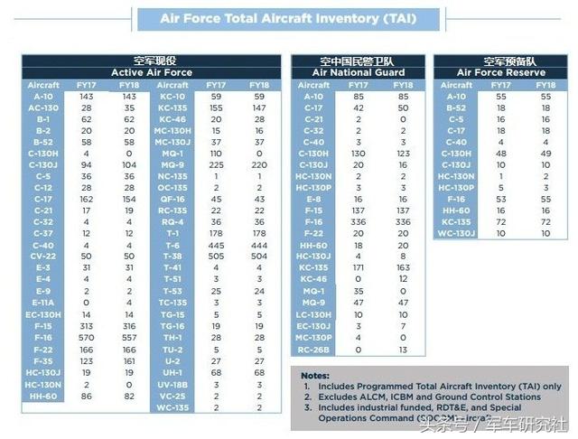 大开眼界！美国空军公布各型战机数量 四代隐形战机总数已达309架
