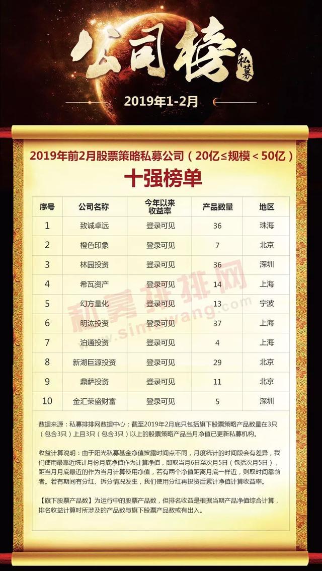 超9成私募赚钱！2019年2月不同规模十强私募火热出炉！