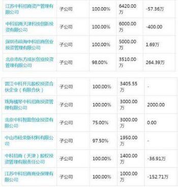 PE巨头仅有0.6倍市净率，单祥双带领的中科招商还值不值得买？