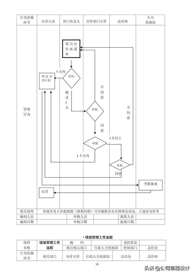 公司管理流程图大全