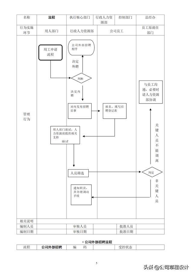 公司管理流程图大全