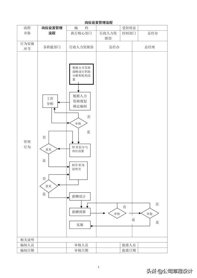 公司管理流程图大全