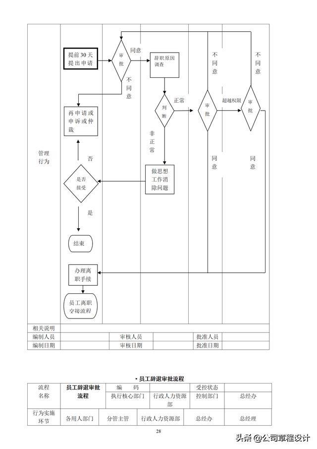 公司管理流程图大全