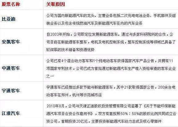 重磅！政策面临调整 新能源汽车概念股能否依旧热门！