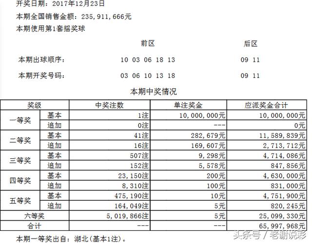 体彩大乐透开奖：湖北武汉彩票2元中1000万 奖池再涨达44.5亿元