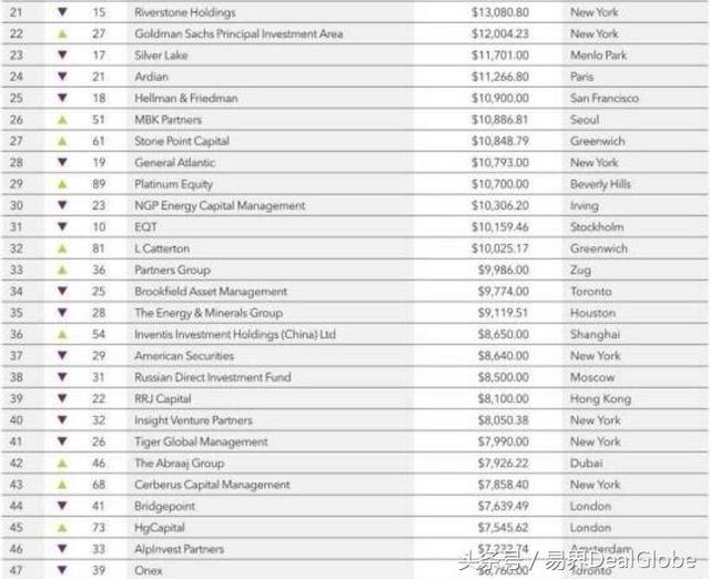 PEI发布最新全球私募股权公司排名，另有PE行业最全面数据！
