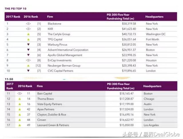 PEI发布最新全球私募股权公司排名，另有PE行业最全面数据！