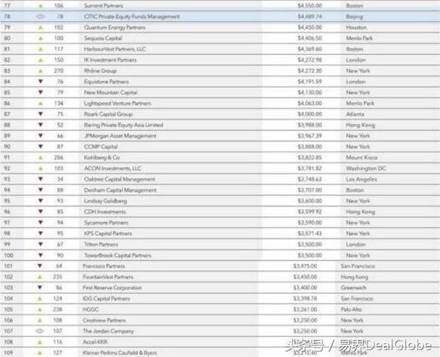 PEI发布最新全球私募股权公司排名，另有PE行业最全面数据！