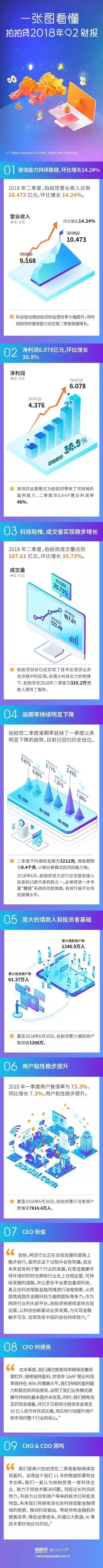 拍拍贷发布2018年二季度财报：净利6亿元