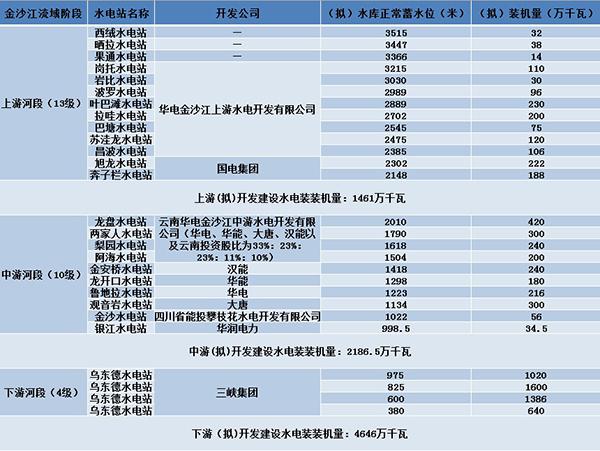 金沙江中下游水电陆续投产后，上游开发大幕正徐徐拉开