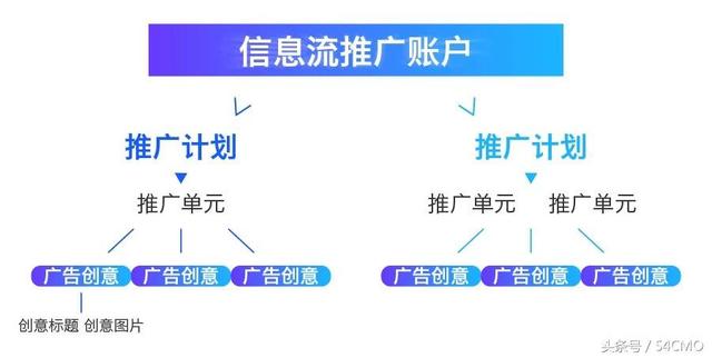 最高效的信息流账户搭建方法，账户管理飞起来！