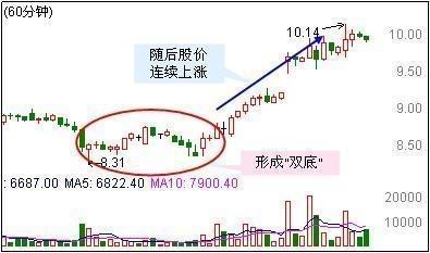 一文详解老股民如何准确把握股票买卖点，精准的连你自己都害怕！