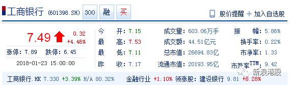 今天，工商银行成为全球市值最大银行！这些银行股涨得少，最便宜