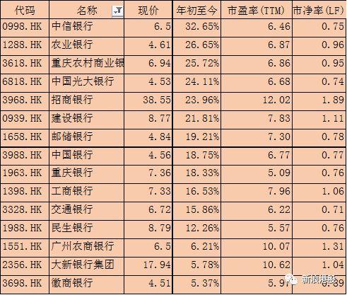 今天，工商银行成为全球市值最大银行！这些银行股涨得少，最便宜