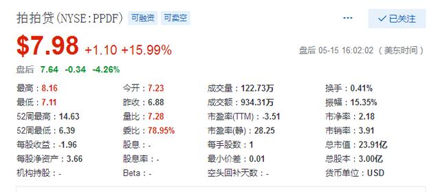 拍拍贷一季度净赚3.37亿，股价应声大涨15.99%