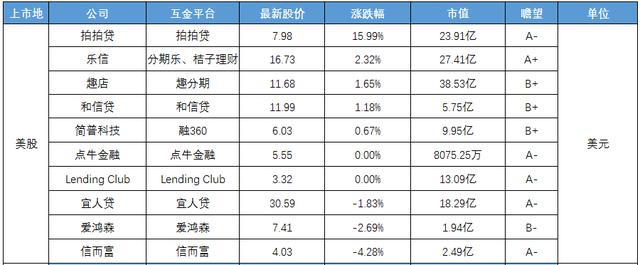 拍拍贷一季度净赚3.37亿，股价应声大涨15.99%