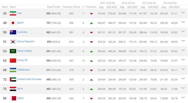 FIFA国家队最新排名：中国男足升至亚洲第6，世界第62名！