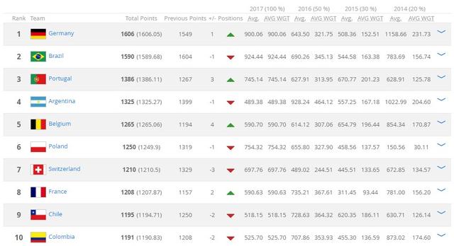 FIFA国家队最新排名：中国男足升至亚洲第6，世界第62名！