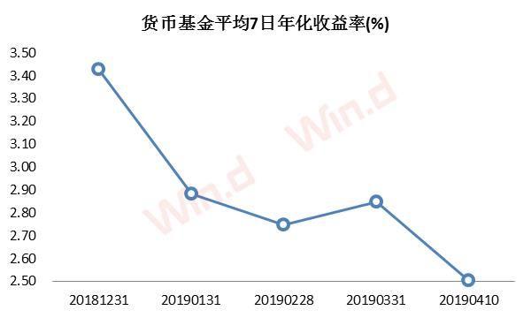 平均7日年化收率跌至2.5%，买货币基金不如存银行