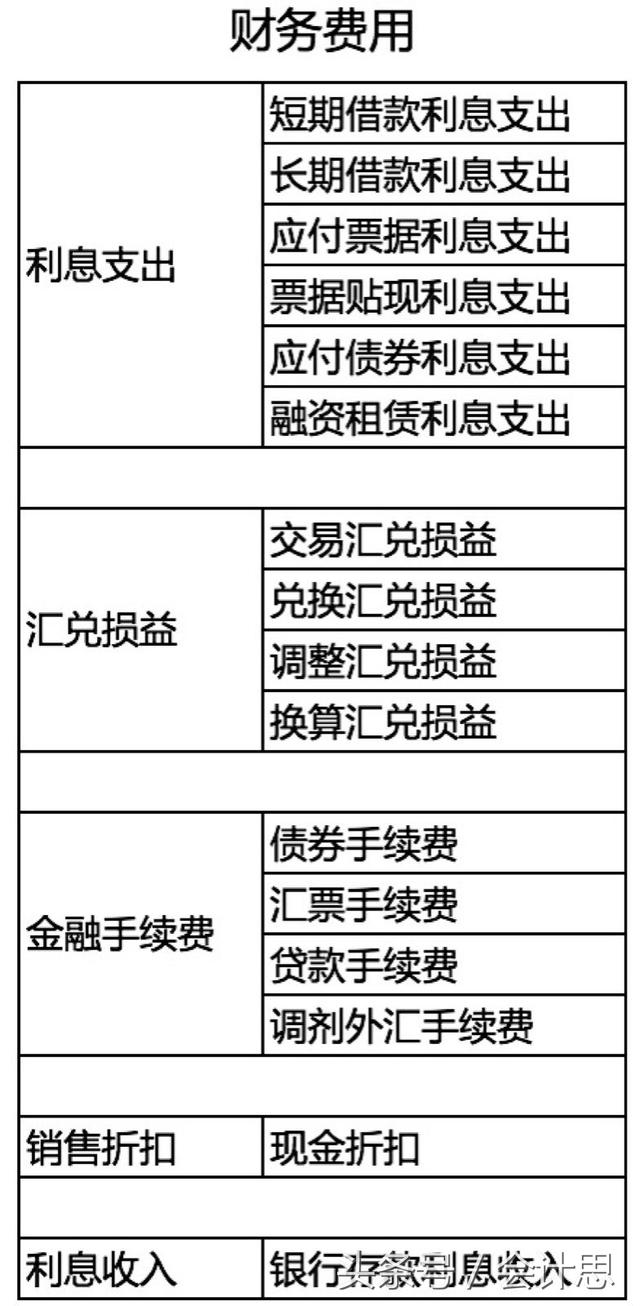 很多财务人员都误解了财务费用科目的核算内容