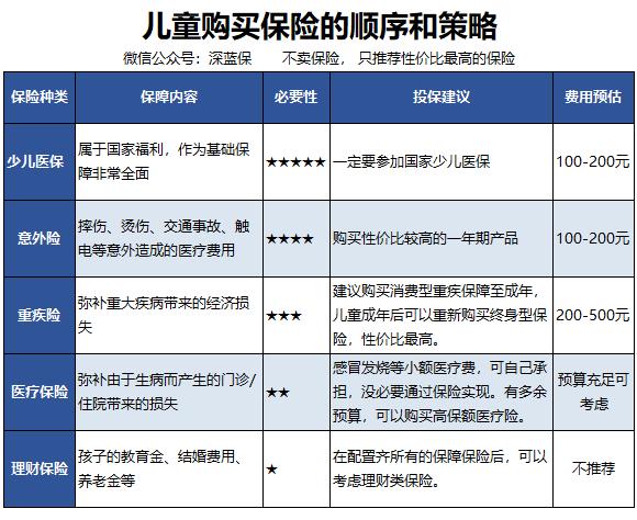 想给孩子买保险？服务1000个家庭后，我建议这么买！