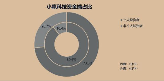 营收下降，投资人骤减，在美遭调查……小赢科技麻烦缠身