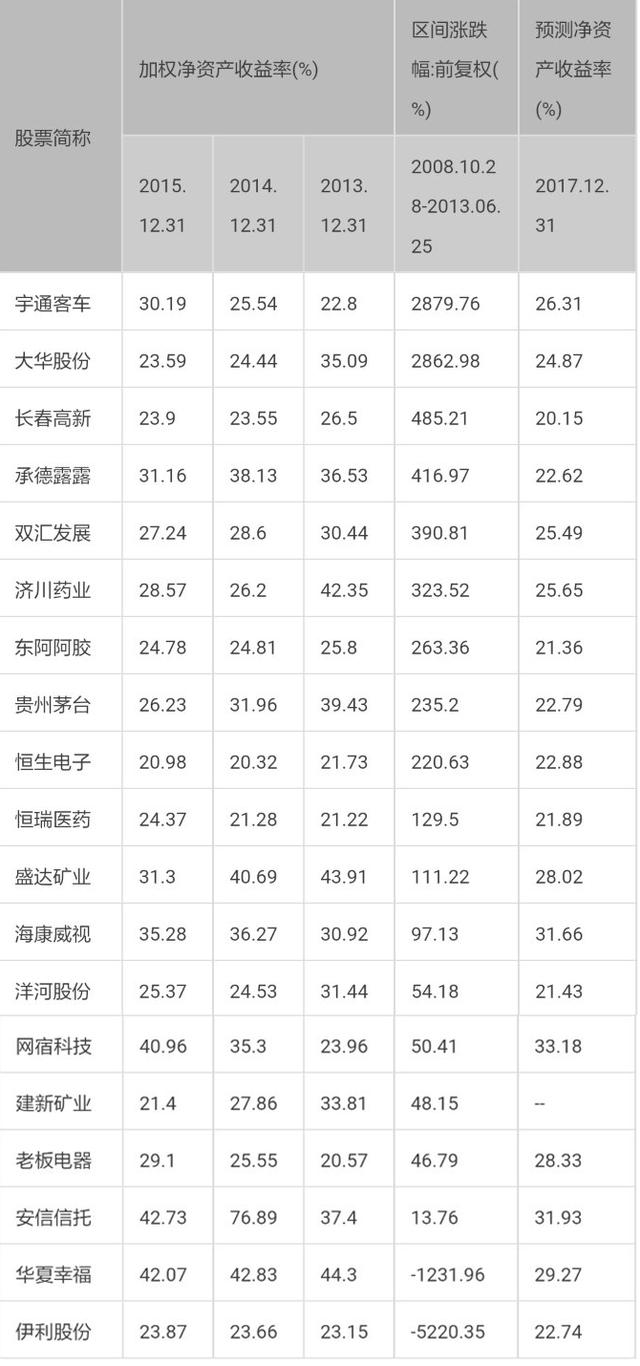 这19只股票，也许能在熊市走出慢牛行情