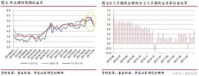 去杠杆下，同业存单与同业理财发展靠什么？