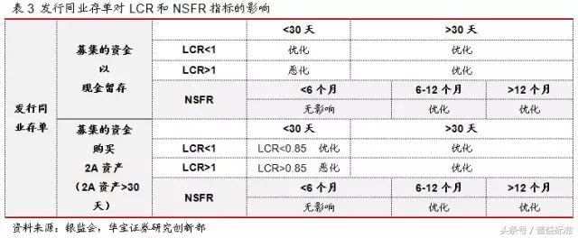 去杠杆下，同业存单与同业理财发展靠什么？