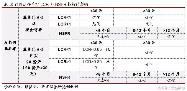 去杠杆下，同业存单与同业理财发展靠什么？