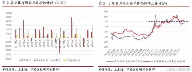 去杠杆下，同业存单与同业理财发展靠什么？