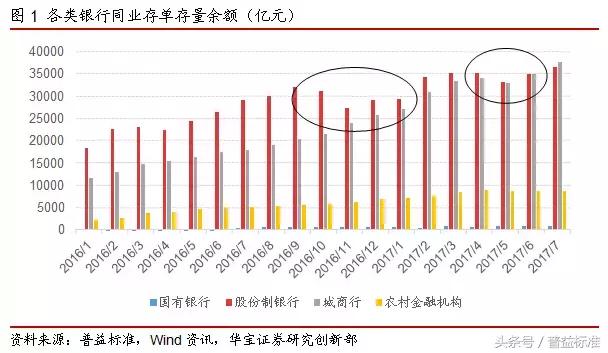 去杠杆下，同业存单与同业理财发展靠什么？