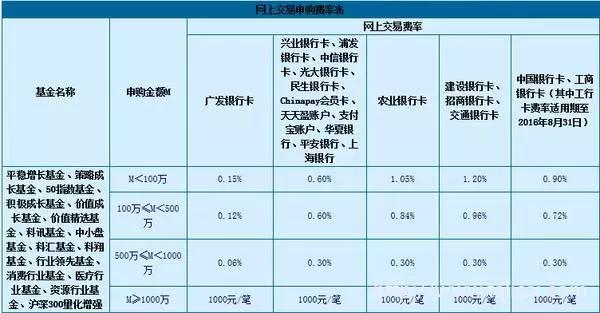 “聪明”买基金:一张表告诉你基金申赎省钱有诀窍